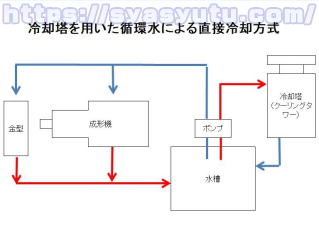 冷却塔を用いた循環水による直接冷却方式
