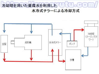 水冷式チラーを使用した冷却システム