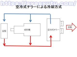 空冷式チラーによる冷却システム